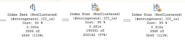 First operator has actual = 3936 of 3549 estimated. Second has actual = 195331 of 200142 estimated. Last has actual = 3948 rows of 3549 estimated.